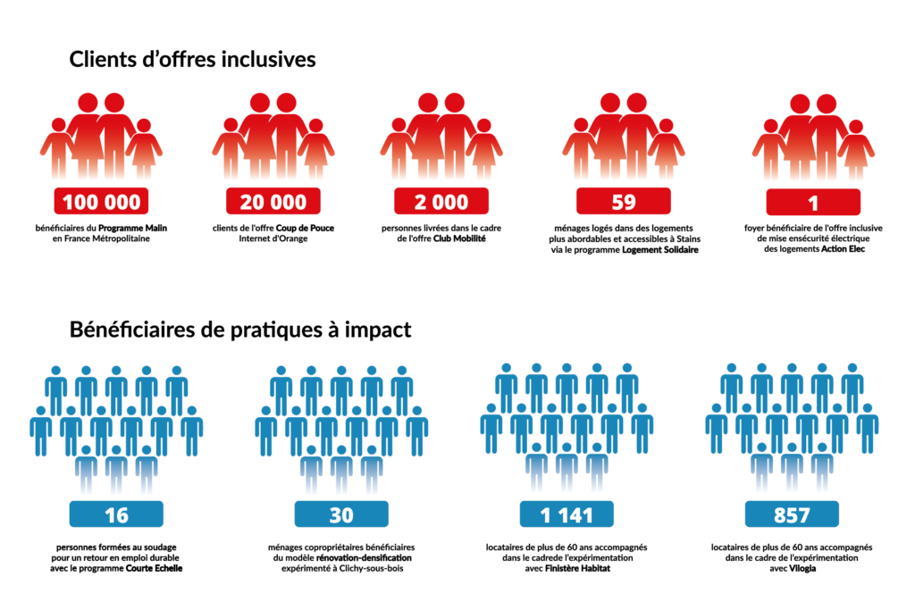 Impact et bénéficiaires